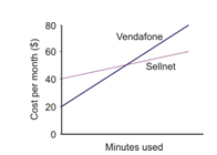 Cost Per Month Graph