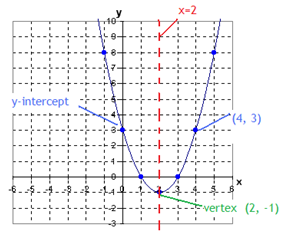 ParabolaGraph