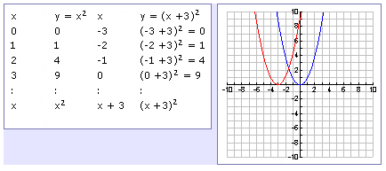 Write an equation for the transformation of y=x vertical